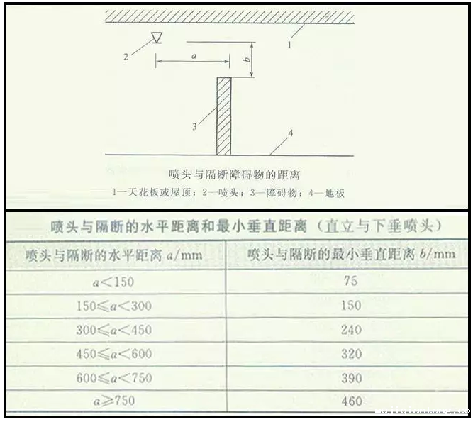 喷淋怎么安装才规范？12项喷淋安装要点示例总结！