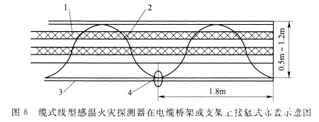 缆式线型感温火灾探测器在电缆桥架或支架上接触式布置